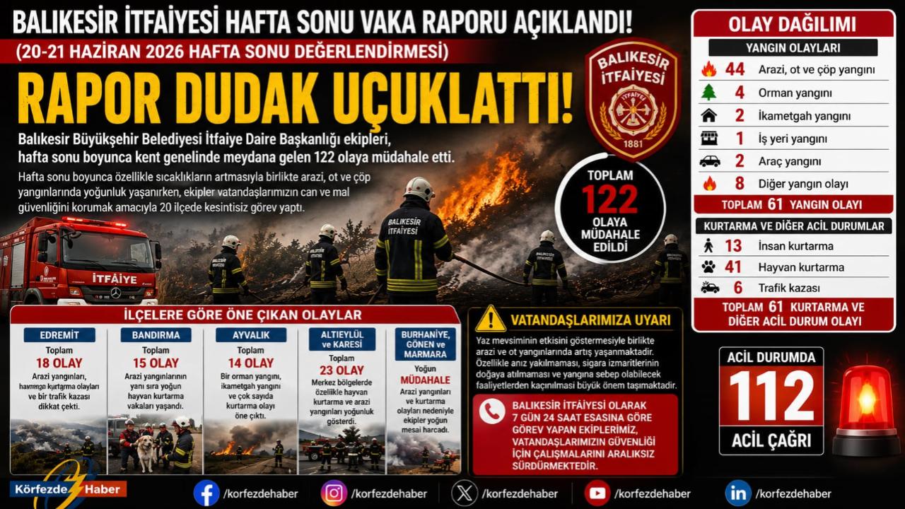 Balıkesir İtfaiyesi'nin hafta sonu raporu dudak uçuklattı: 122 olay, 61 yangın!