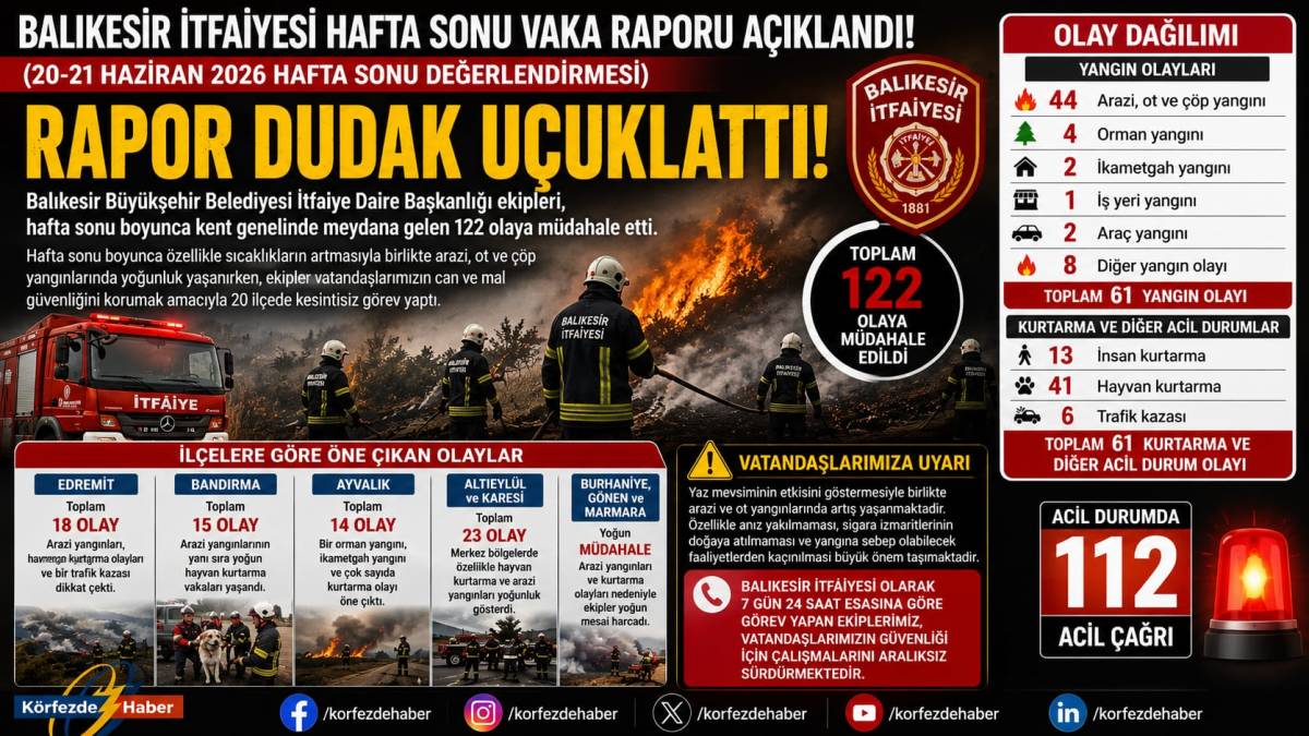 Balıkesir İtfaiyesi'nin hafta sonu raporu dudak uçuklattı: 122 olay, 61 yangın!